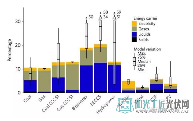 每生产100单位的光伏需要多少单位的能源投入?