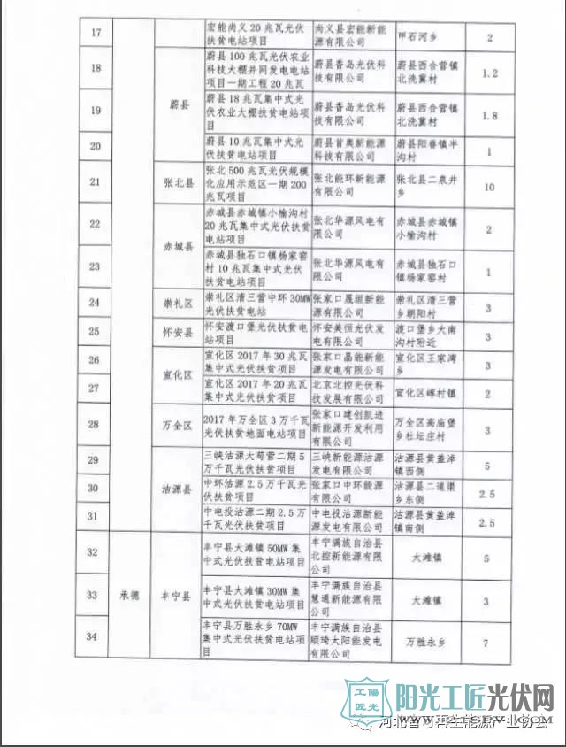 河北省能源局 关于对2017年集中式光伏扶贫项目进行备案的通知