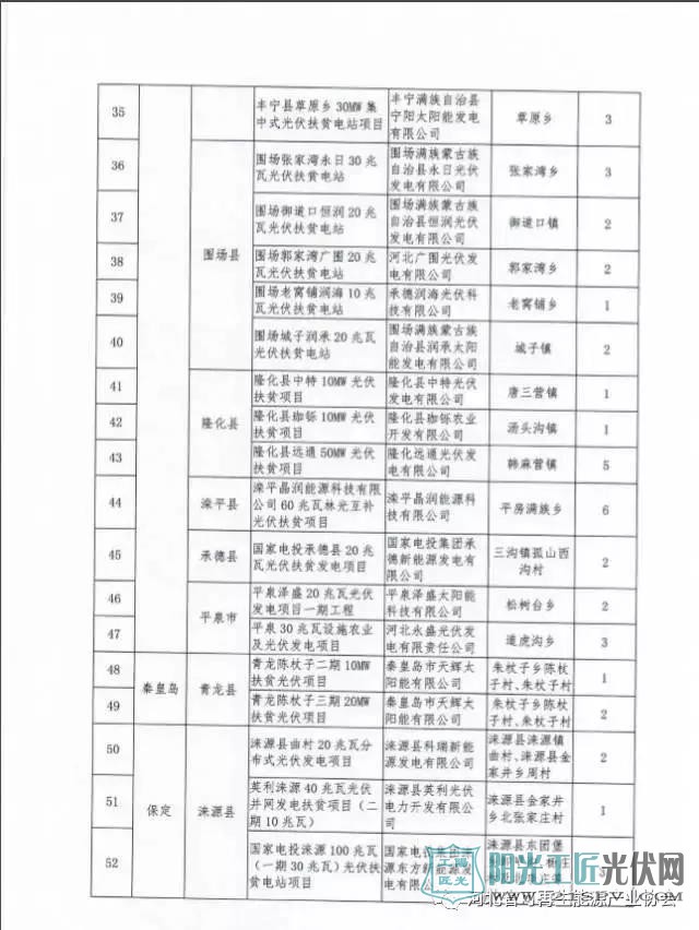 河北省能源局 关于对2017年集中式光伏扶贫项目进行备案的通知