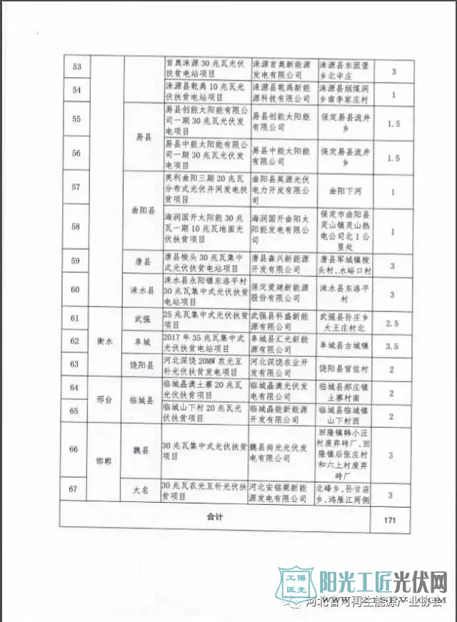 河北省能源局 关于对2017年集中式光伏扶贫项目进行备案的通知