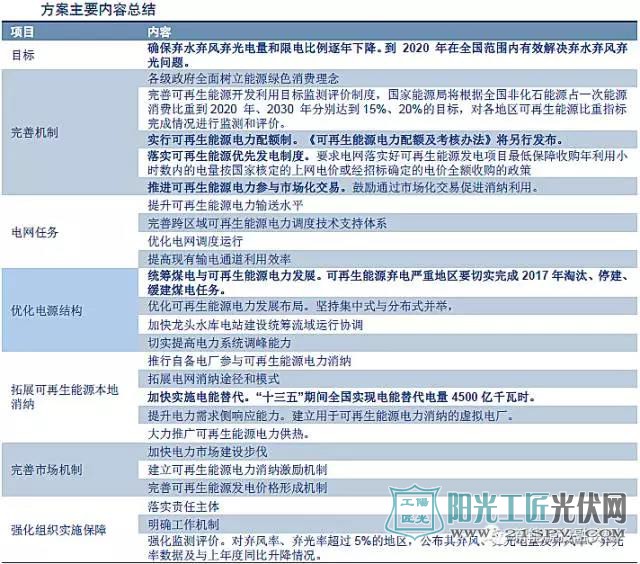 实施可再生能源电力配额制 降低“三弃”现象利于光伏、风电发展