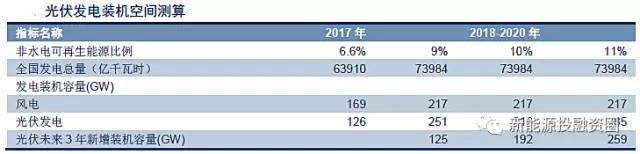 实施可再生能源电力配额制 降低“三弃”现象利于光伏、风电发展