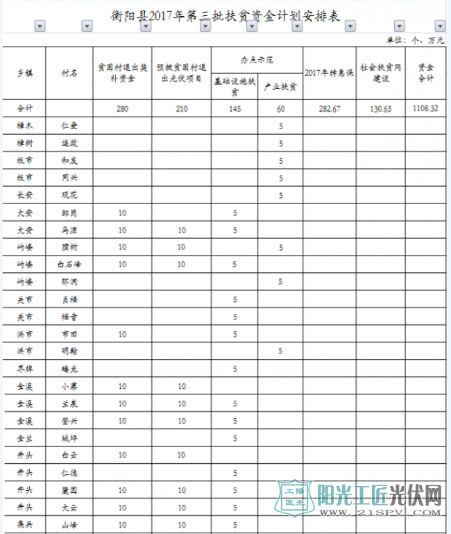 湖南衡阳县：2017年第三批财政扶贫资金计划 预拨贫困村退出光伏项目210万元