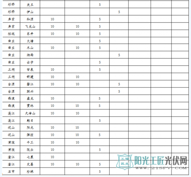 湖南衡阳县：2017年第三批财政扶贫资金计划 预拨贫困村退出光伏项目210万元
