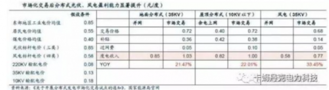 分布式光伏发电市场化交易正式落地 跨入市场化新时代