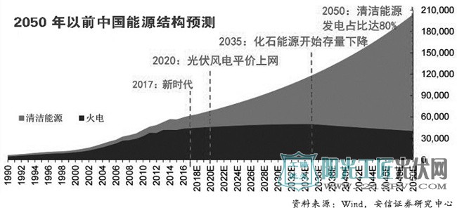  编者按：近期风电、光伏行业迎来政策蜜月期。继11月13日，国家能源局、国家发改委正式下发《解决弃水弃风弃光问题实施方案》后，11月15日，国家能源局新能源和可再生能源司党支部书记、司长朱明在《中国电力报》上发表署名文章《坚持绿色发展推进新能源再上新台阶》。