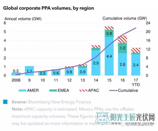  BNEF：追踪购电协议领域的长期累积规模