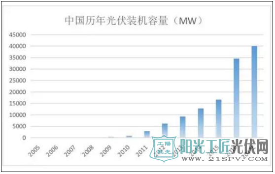 不可忽视的中国力量 光伏行业的春天来临