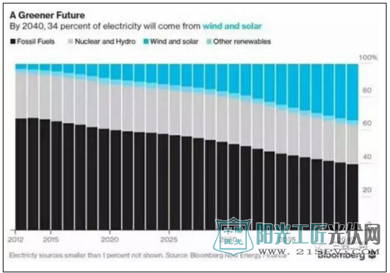 不可忽视的中国力量 光伏行业的春天来临