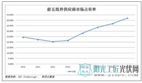 不可忽视的中国力量 光伏行业的春天来临