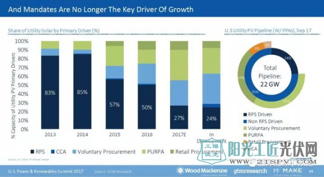 美国光伏市场逐步走向“市场化”：政府的政策不再是光伏扩大应用的主要驱动力