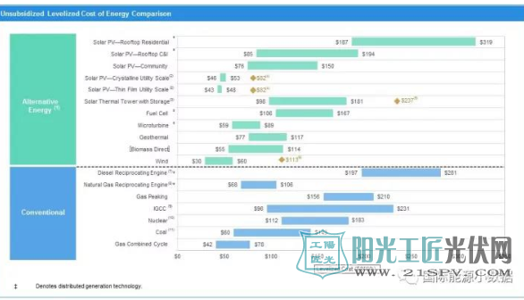 美国光伏发电最新成本5.0美分/千瓦时