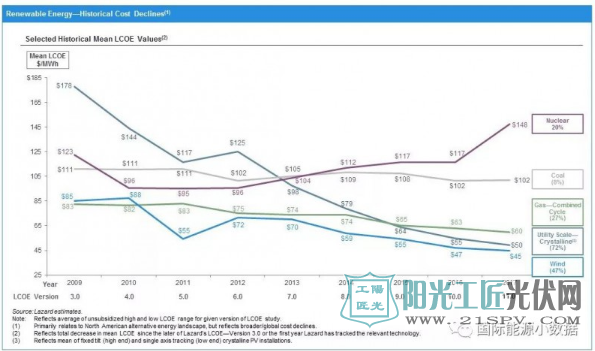 美国光伏发电最新成本5.0美分/千瓦时