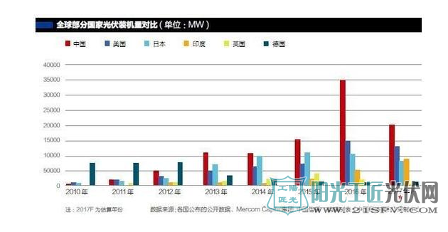 国内光伏产业矛盾:产值增长 弃光率居高不下