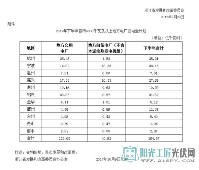 浙发改能源[2017]822号 关于下达2017年下半年各市6000千瓦及以上地方电厂发电量计划的通知