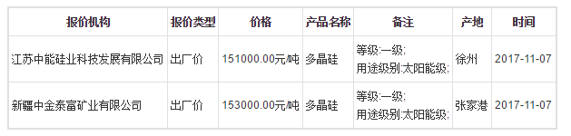 2017年11月7日全国多晶硅价格行情各个机构报价统计表