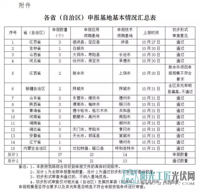 国家能源局  关于2017年光伏发电领跑基地申报基本情况的公告