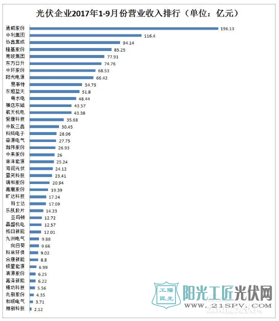 2017年前三季度营业收入排行榜