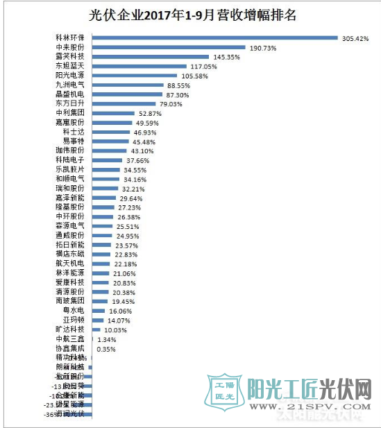 2017年前三季度营业收入增幅排行榜