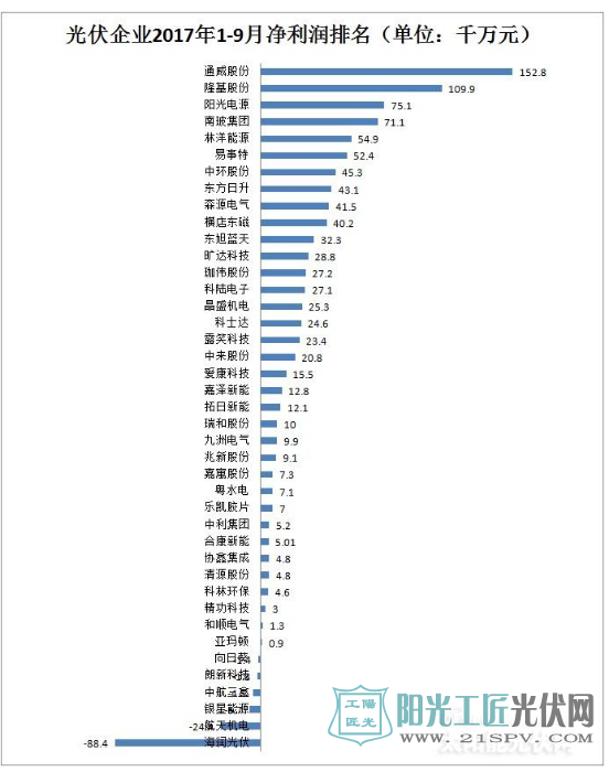2017年前三季度净利润排行榜