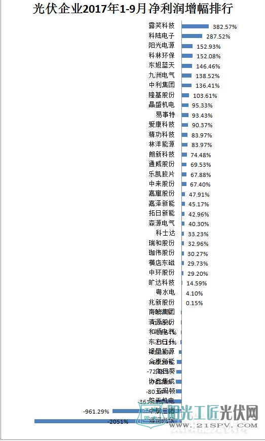 2017年前三季度净利润增幅排行榜