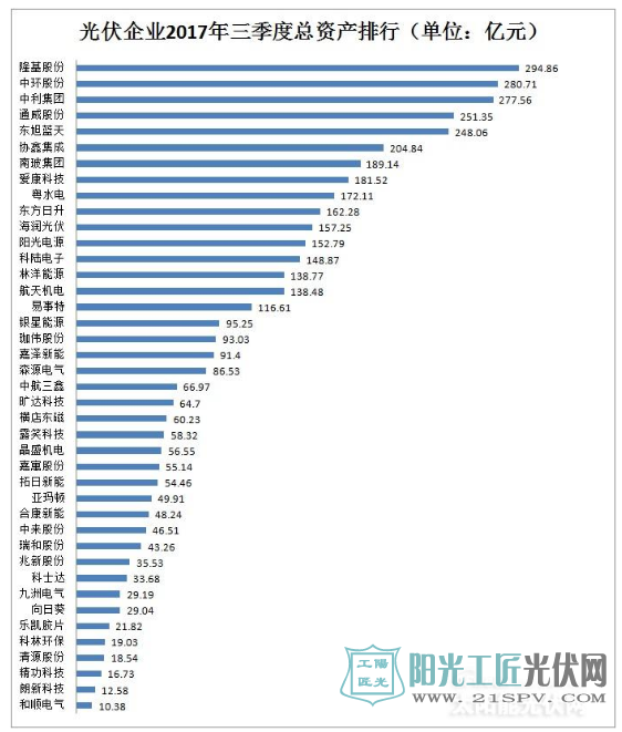 光伏企业2017年前三季度总资产排行