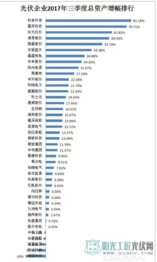 光伏企业2017年前三季度总资产增幅排行榜