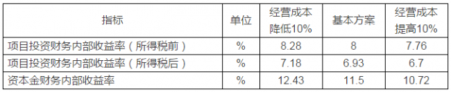 经营成本敏感性分析表
