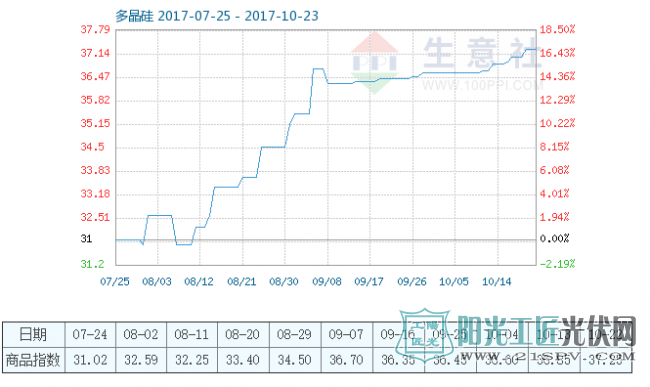 10月22日多晶硅商品指数为37.25