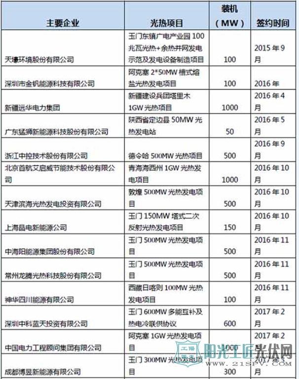 光热项目开发掀“圈地运动” 场面热烈超乎想象
