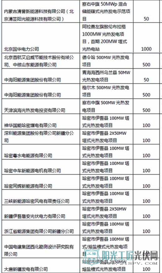 光热项目开发掀“圈地运动” 场面热烈超乎想象
