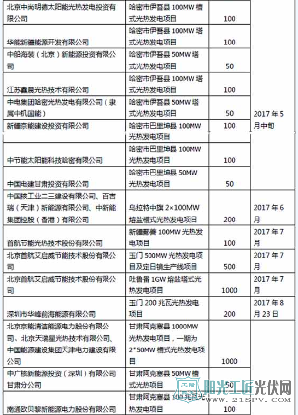 光热项目开发掀“圈地运动” 场面热烈超乎想象