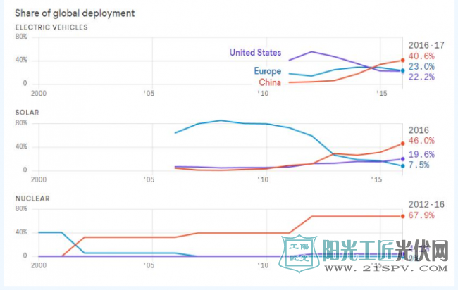 中国成全球最大光伏组件消耗国