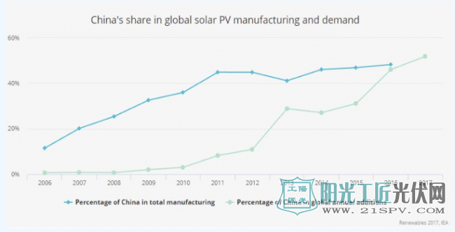中国成全球最大光伏组件消耗国