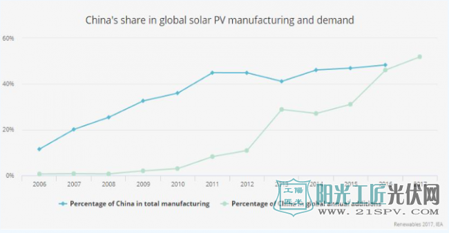 中国成全球最大光伏组件消耗国