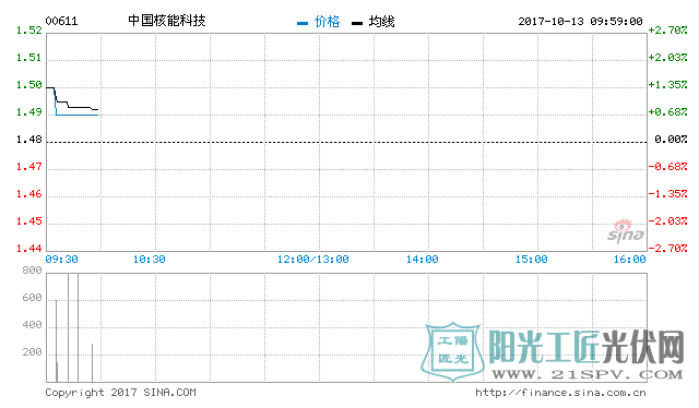 中国核能科技高歌挺进国际光伏市场