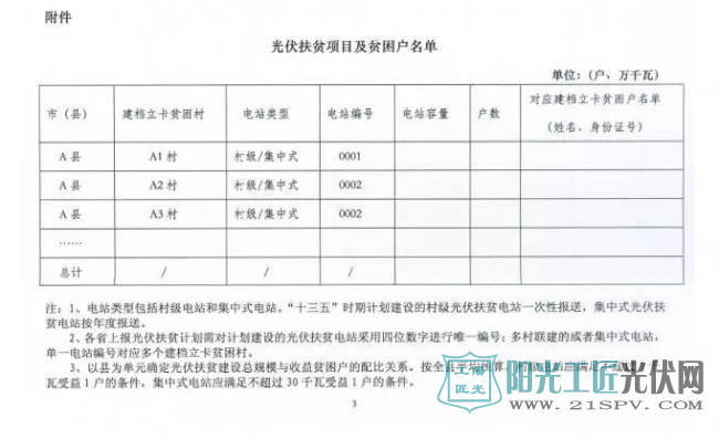 国家能源局综合司关于请补充上报光伏扶贫计划相关材料的通知