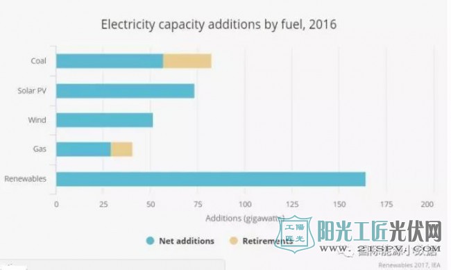 IEA:未来全球可再生能源发电装机增长40%来自中国