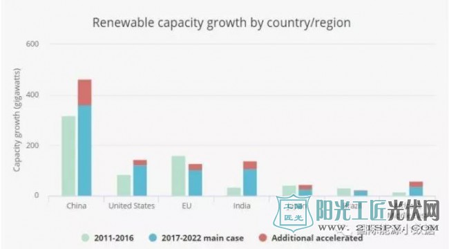 IEA:未来全球可再生能源发电装机增长40%来自中国