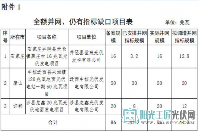 河北省补齐2017年普通光伏指标缺口 对已申请转光伏扶贫项目不再安排