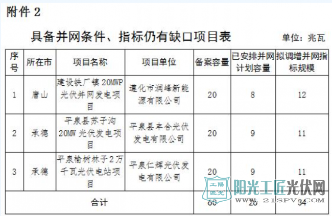 河北省补齐2017年普通光伏指标缺口 对已申请转光伏扶贫项目不再安排