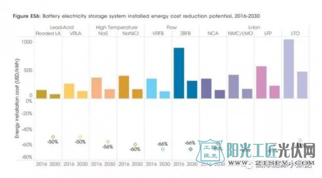 权威报告：2017年全球储能装机176GW 电池储能1.9GW