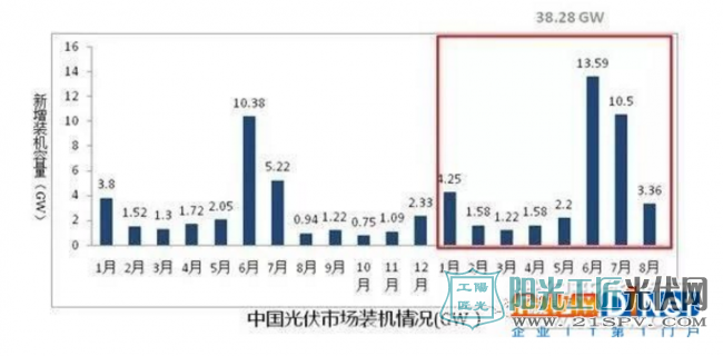 截止8月底 我国历史累计光伏装机已达126GW