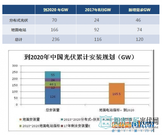 截止8月底 我国历史累计光伏装机已达126GW