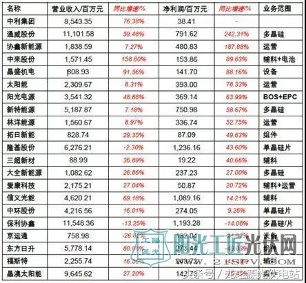 2017上半年光伏飞速发展背后 扒一扒究竟谁赚到了钱?