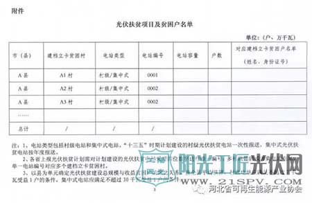 国家能源局综合司 关于请补充上报光伏扶贫计划相关材料的通知