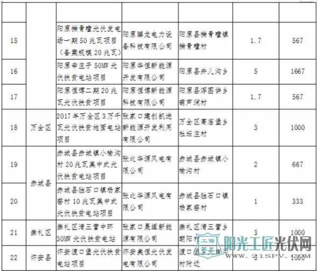 河北张家口2017年集中式光伏扶贫项目安排：27个项目710MW