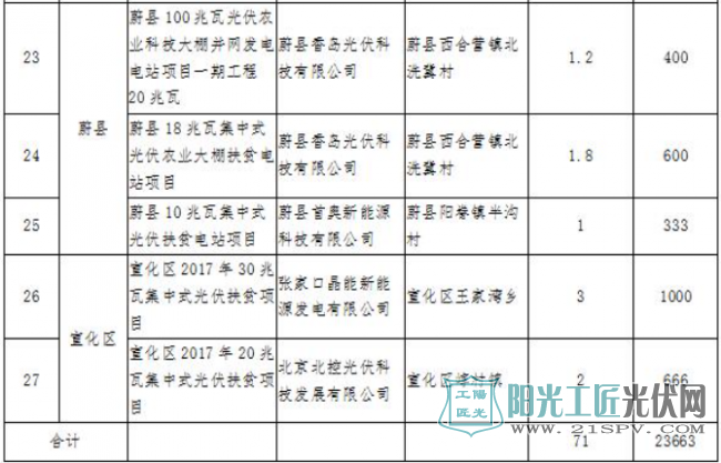 河北张家口2017年集中式光伏扶贫项目安排：27个项目710MW