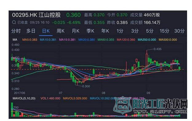 江山控股营收增长超8成 毛利率提高至65.9%