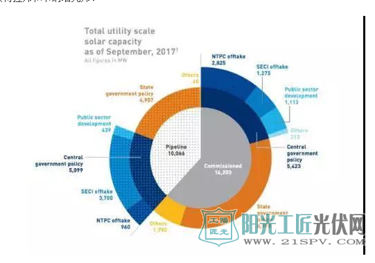 大数据 | 2017年底印度光伏累计装机将接近20GW